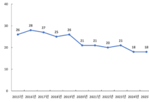 지난해 경기도 초미세먼지 ‘좋음’ 일수 192일. 측정 이래 최고 기록